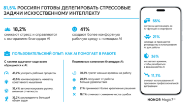 Photo of Исследование Honor: люди всё чаще прибегают к помощи ИИ, но скрывают это