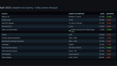 Photo of Видеокарты GeForce RTX 5000 появились в статистике Steam, а Radeon RX 9000 — нет